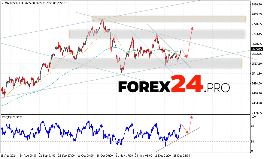 GOLD Forecast and Analysis for January 4, 2025