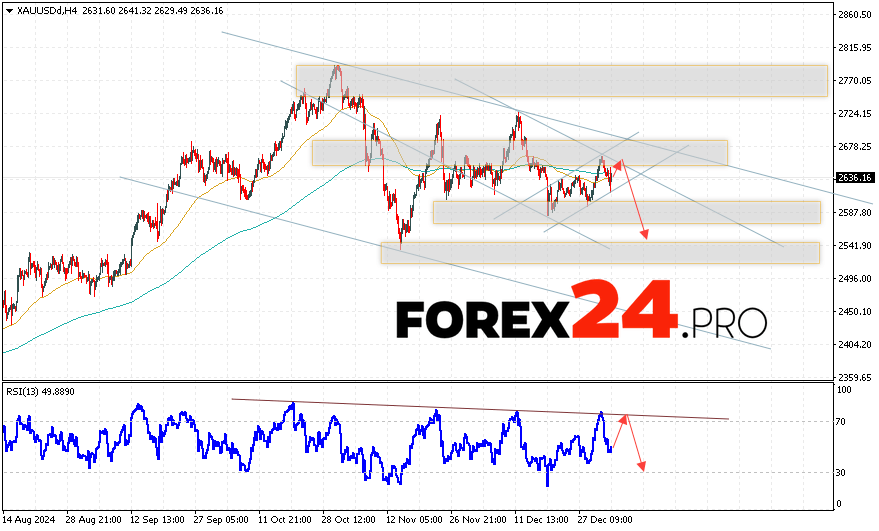 GOLD Forecast and Analysis for January 7, 2025