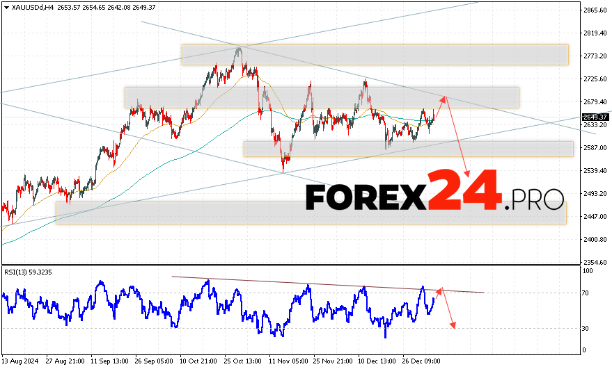 GOLD Forecast and Analysis for January 8, 2025