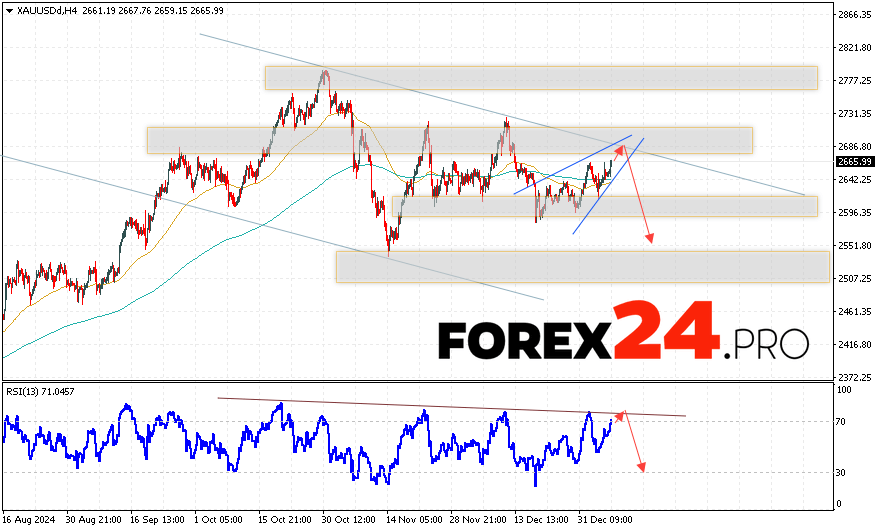 GOLD Forecast and Analysis for January 9, 2025