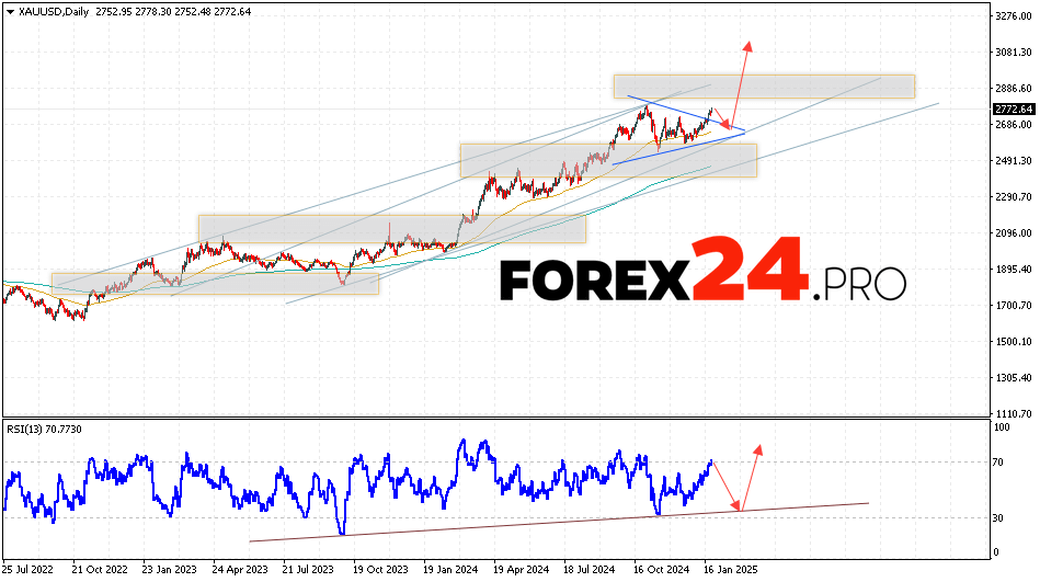 GOLD Weekly Forecast January 27 — 31, 2025