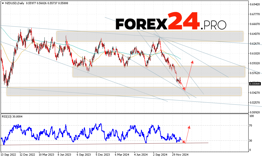 NZD/USD Forecast January 13 — 17, 2025