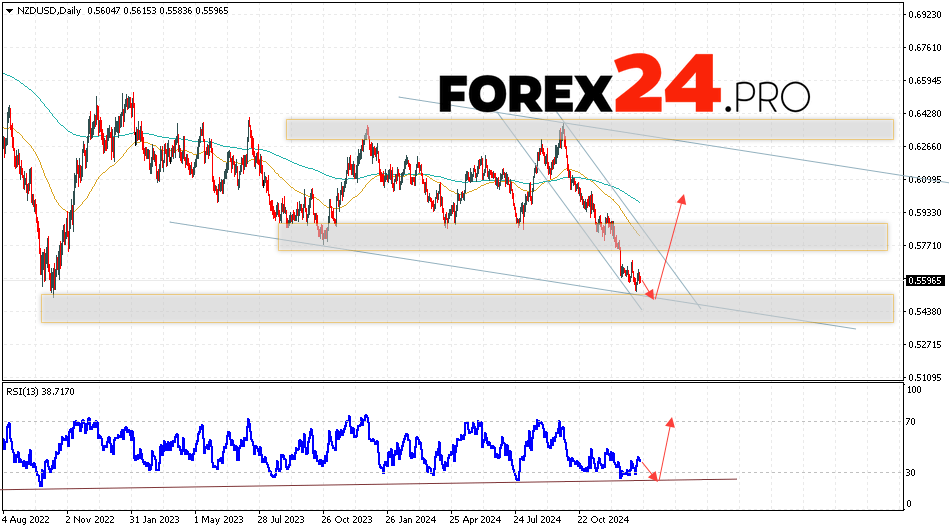 NZD/USD Forecast January 20 — 24, 2025