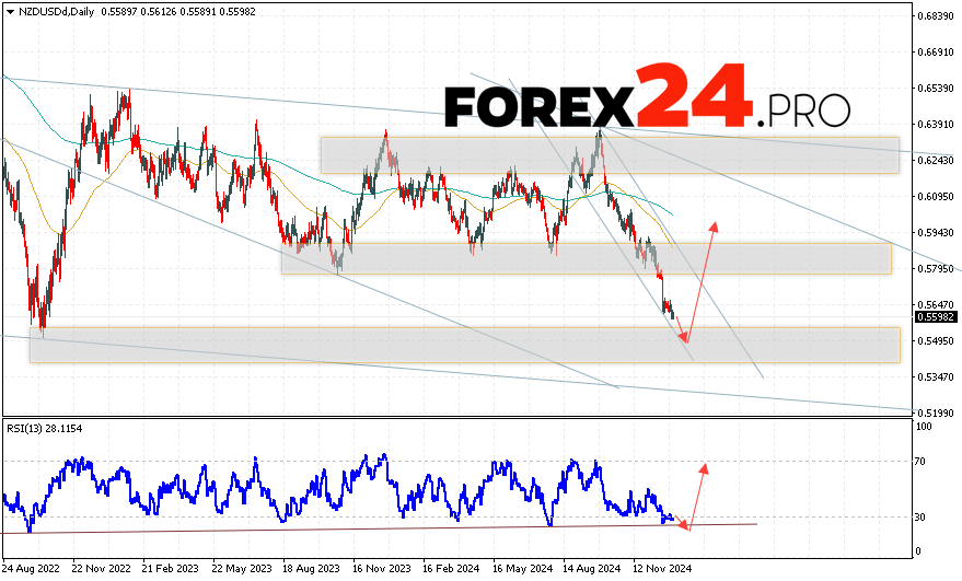 NZD/USD Forecast January 6 — 10, 2025