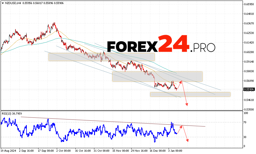 NZDUSD Forecast and Analysis for January 10, 2025