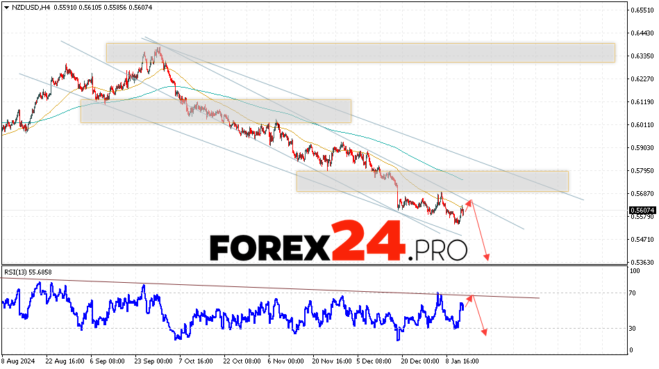 NZDUSD Forecast and Analysis for January 15, 2025