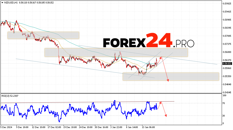 NZDUSD Forecast and Analysis for January 16, 2025