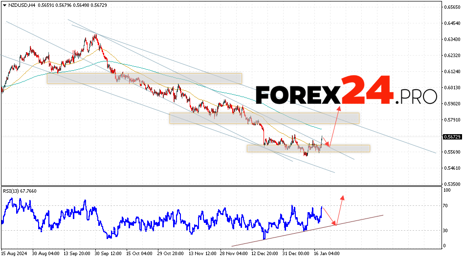 NZDUSD Forecast and Analysis for January 21, 2025