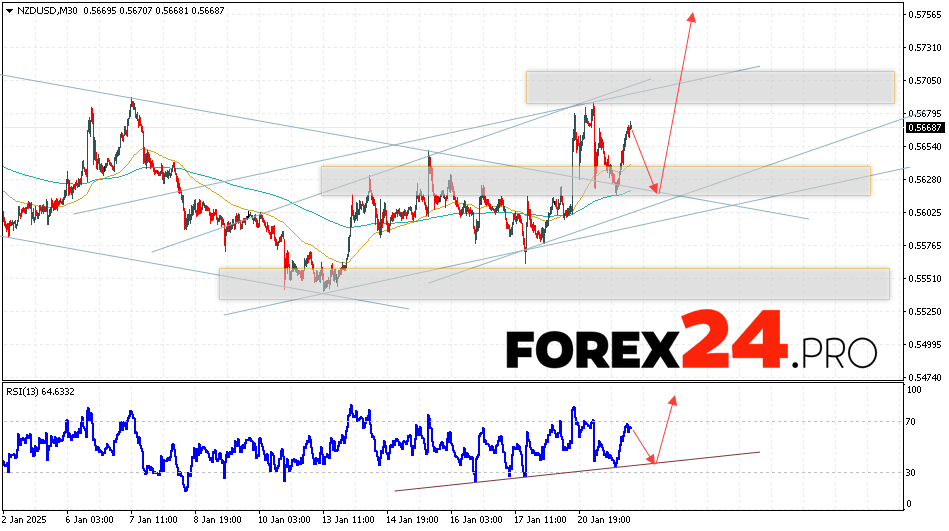 NZDUSD Forecast and Analysis for January 22, 2025