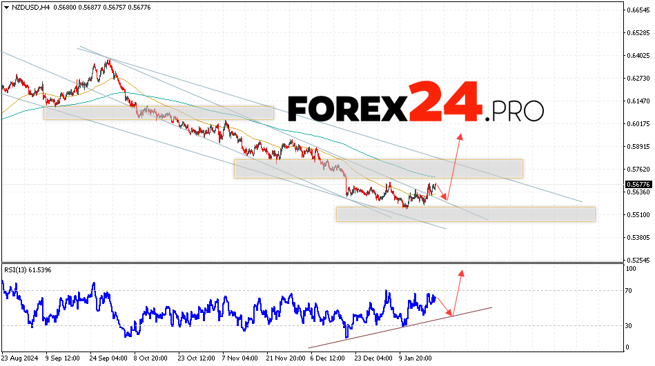 NZDUSD Forecast and Analysis for January 23, 2025