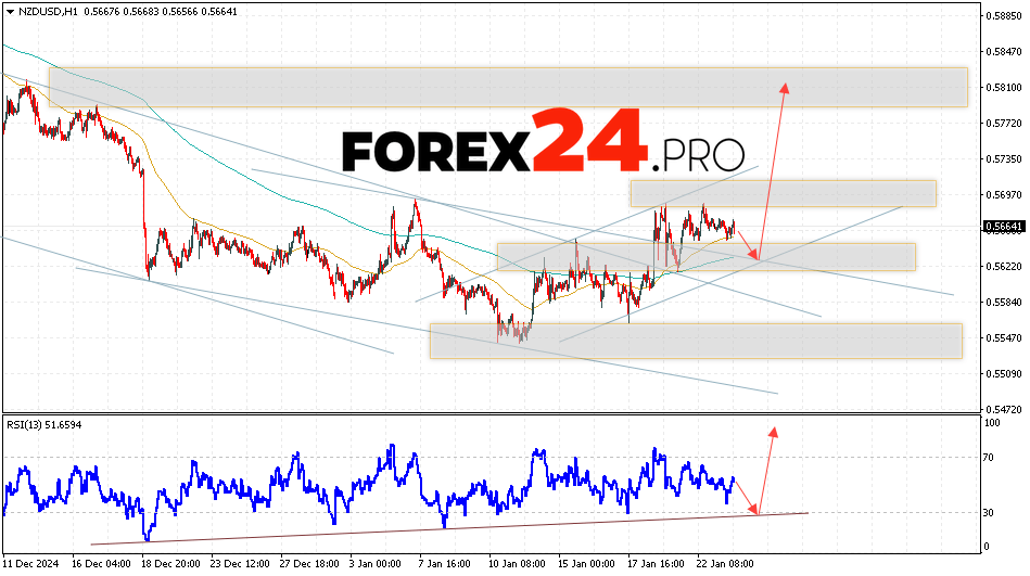 NZDUSD Forecast and Analysis for January 24, 2025