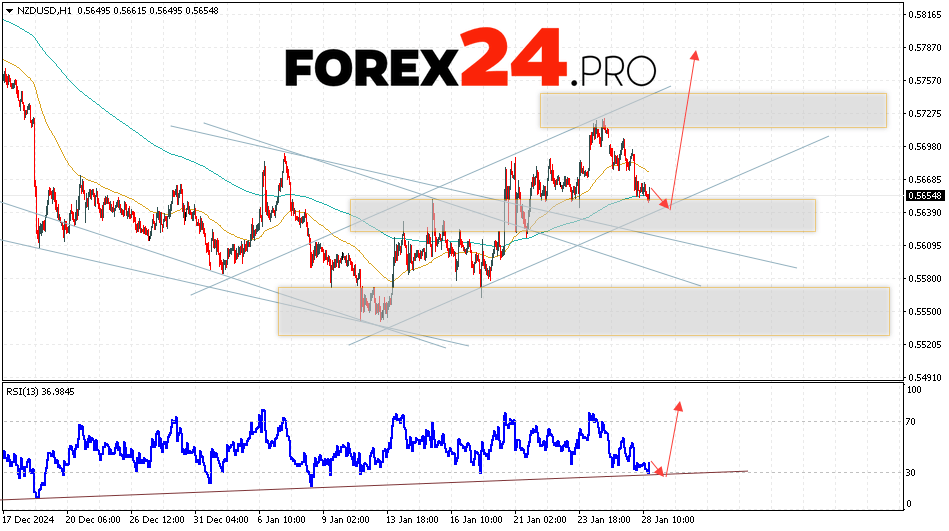 NZDUSD Forecast and Analysis for January 29, 2025