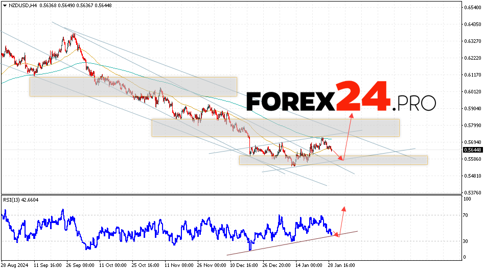 NZDUSD Forecast and Analysis for January 30, 2025