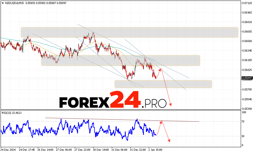 NZDUSD Forecast and Analysis for January 4, 2025