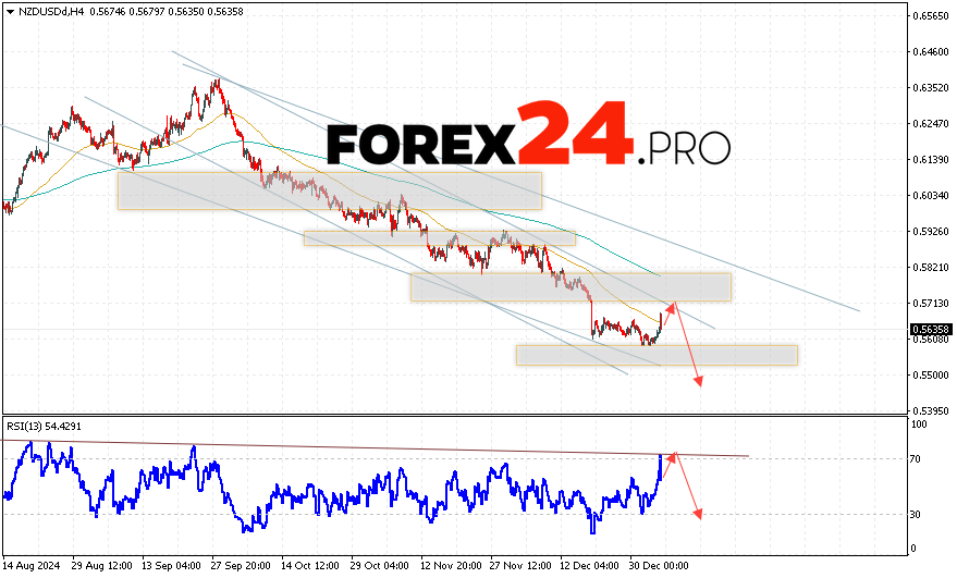 NZDUSD Forecast and Analysis for January 7, 2025