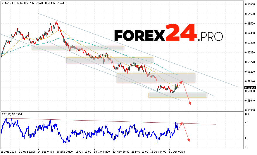 NZDUSD Forecast and Analysis for January 8, 2025