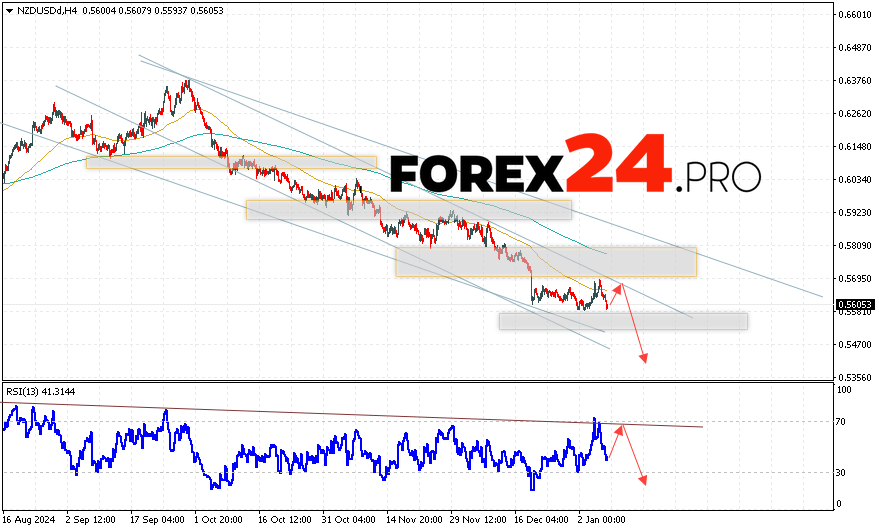 NZDUSD Forecast and Analysis for January 9, 2025