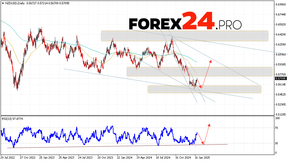 NZD/USD Weekly Forecast January 27 — 31, 2025