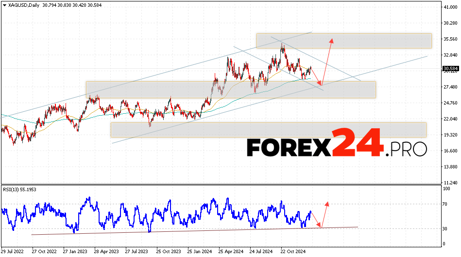 Silver Forecast January 20 — 24, 2025