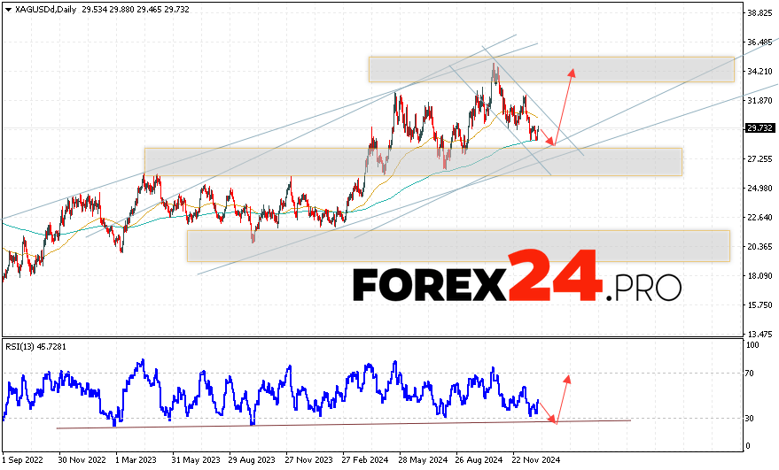 Silver Forecast January 6 — 10, 2025