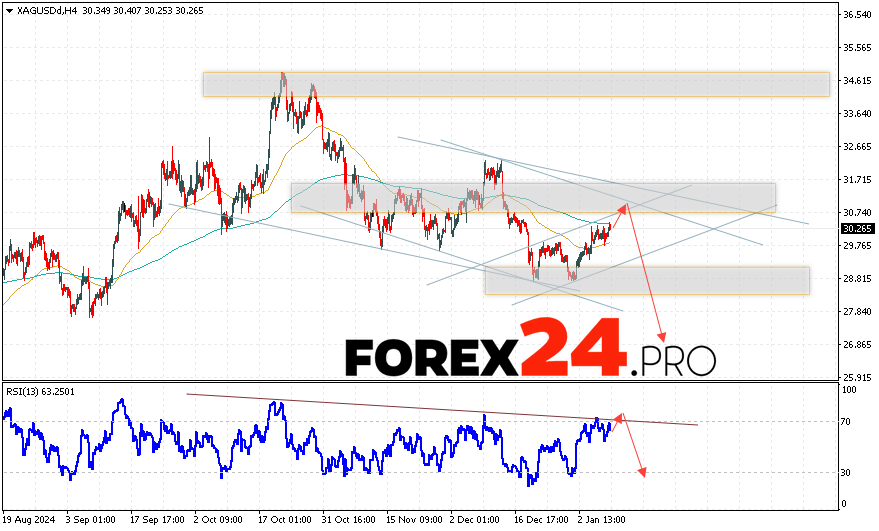 Silver Forecast XAGUSD for January 10, 2025