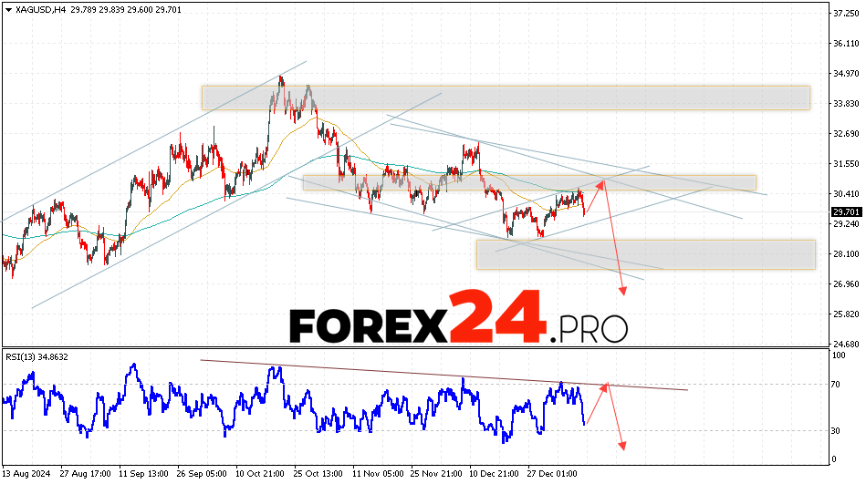 Silver Forecast XAGUSD for January 14, 2025