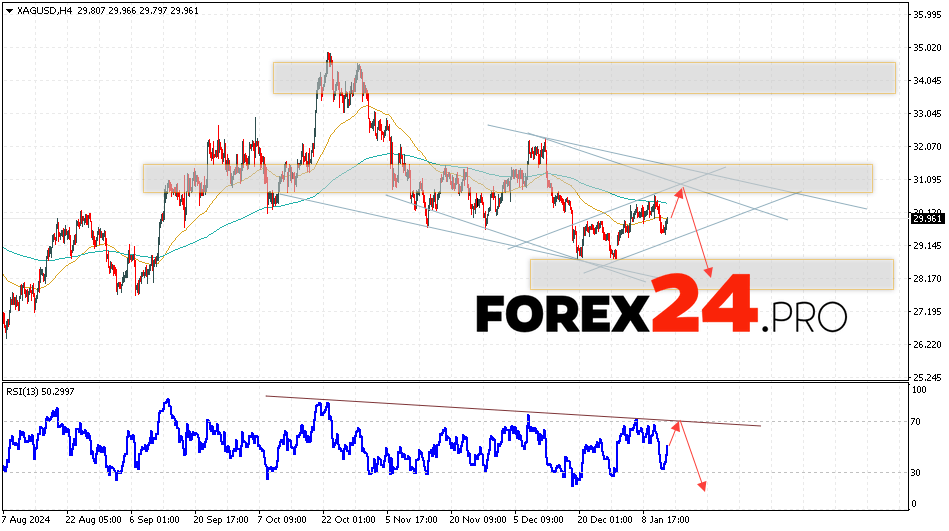 Silver Forecast XAGUSD for January 15, 2025