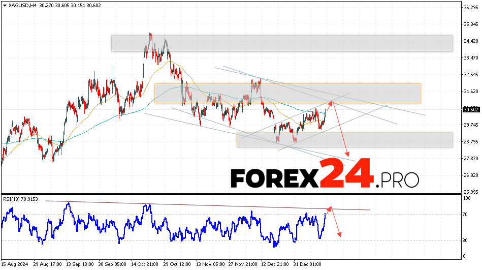 Silver Forecast XAGUSD for January 16, 2025