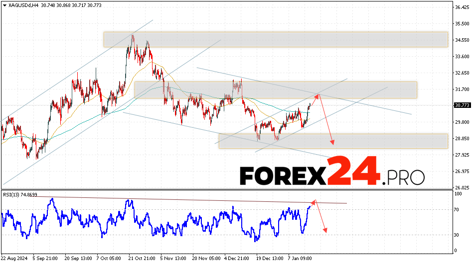 Silver Forecast XAGUSD for January 17, 2025