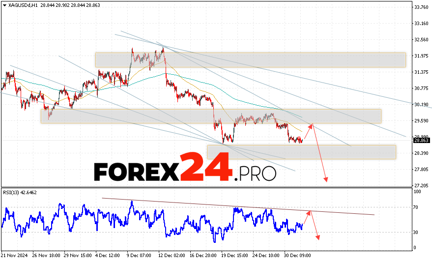 Silver Forecast XAGUSD for January 2, 2025