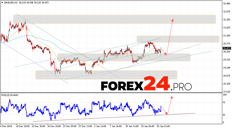 Silver Forecast XAGUSD for January 21, 2025