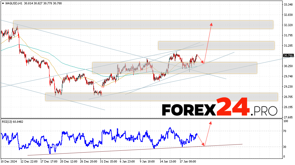 Silver Forecast XAGUSD for January 22, 2025