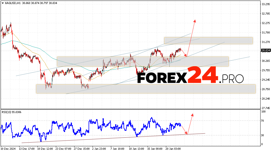 Silver Forecast XAGUSD for January 23, 2025