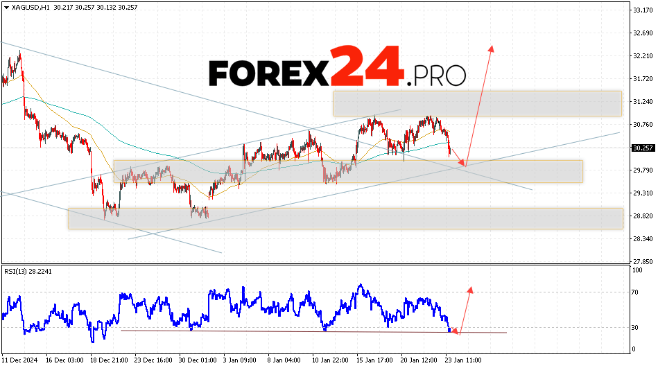 Silver Forecast XAGUSD for January 24, 2025