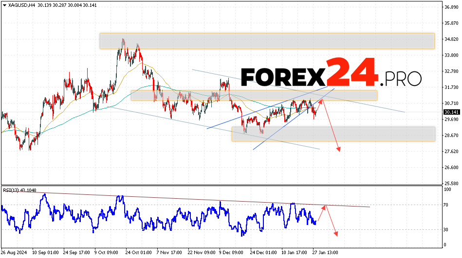 Silver Forecast XAGUSD for January 29, 2025