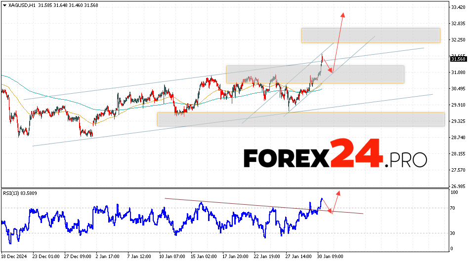 Silver Forecast XAGUSD for January 31, 2025