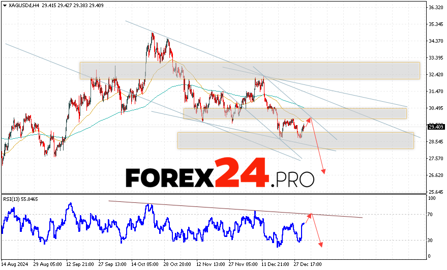 Silver Forecast XAGUSD for January 4, 2025