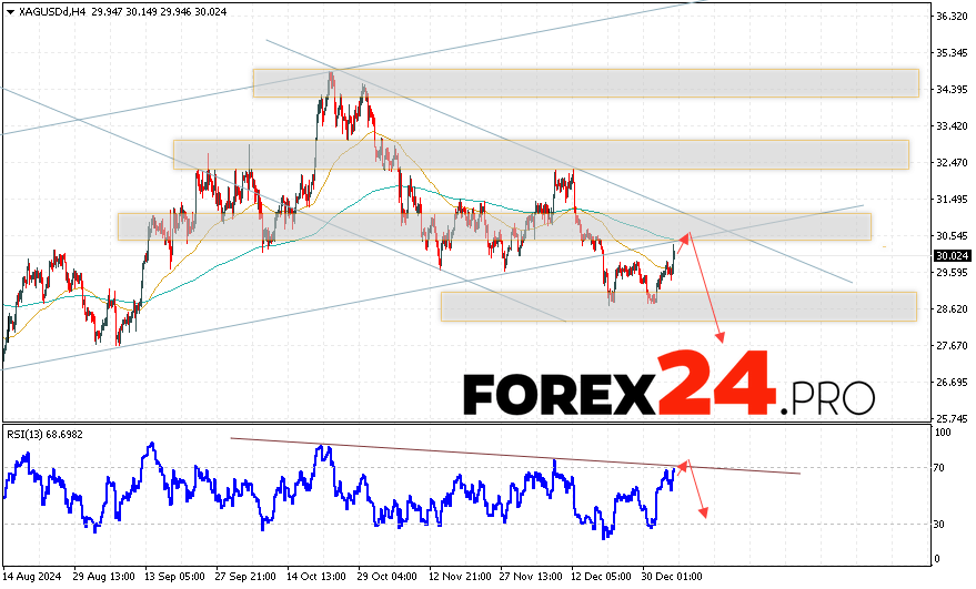 Silver Forecast XAGUSD for January 7, 2025