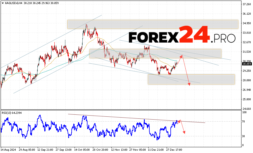 Silver Forecast XAGUSD for January 8, 2025