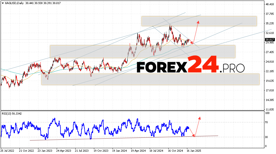 Silver Weekly Forecast January 27 — 31, 2025