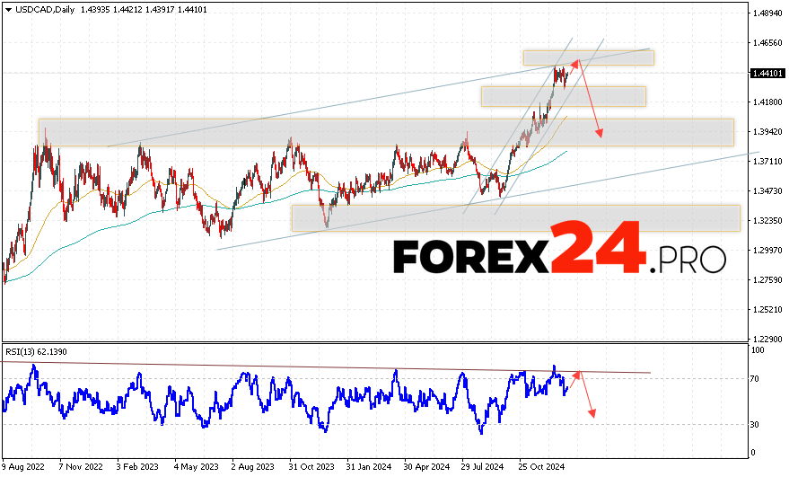 USD/CAD Forecast January 13 — 17, 2025