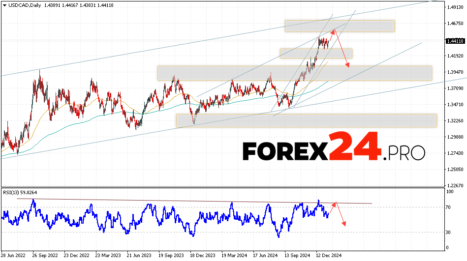 USD/CAD Forecast January 20 — 24, 2025