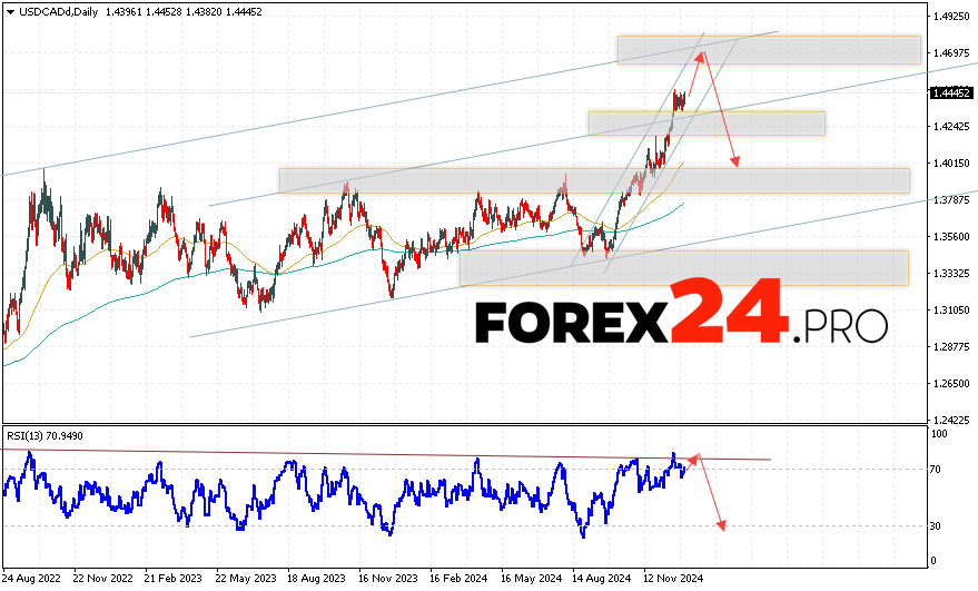 USD/CAD Forecast January 6 — 10, 2025