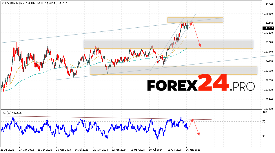 USD/CAD Weekly Forecast January 27 — 31, 2025