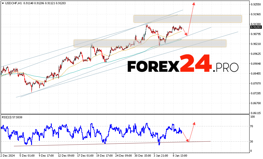 USDCHF Forecast Dollar Franc for January 10, 2025