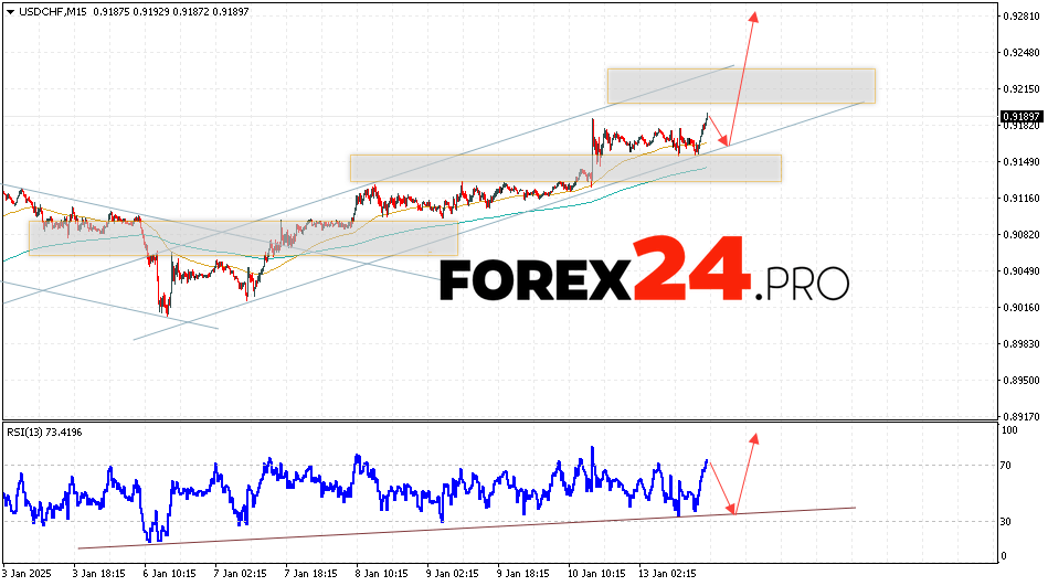 USDCHF Forecast Dollar Franc for January 14, 2025