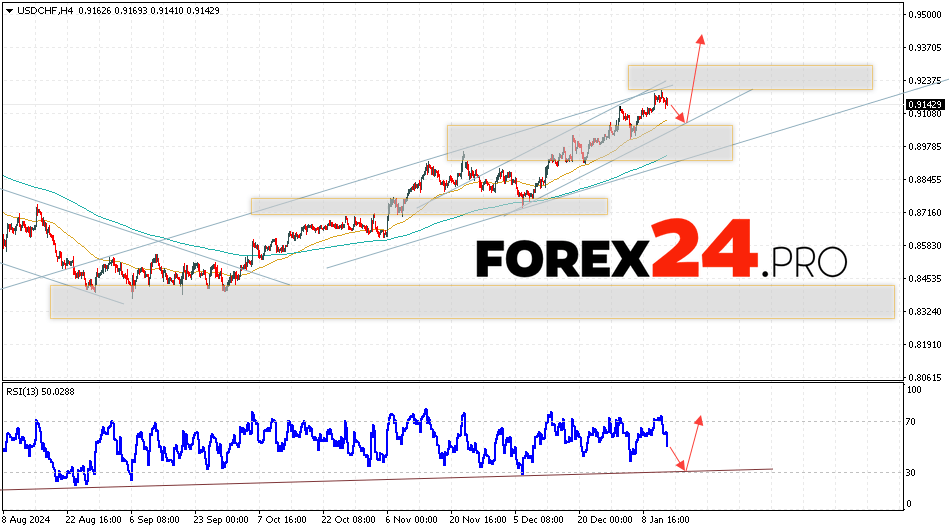 USDCHF Forecast Dollar Franc for January 15, 2025