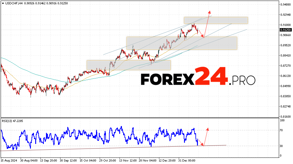 USDCHF Forecast Dollar Franc for January 16, 2025