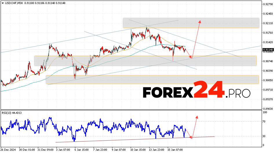 USDCHF Forecast Dollar Franc for January 17, 2025