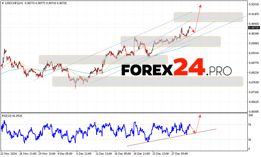 USDCHF Forecast Dollar Franc for January 2, 2025